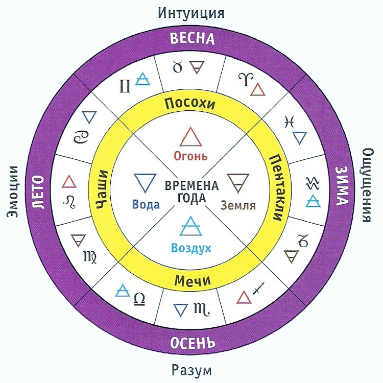 Астрологический Гороскоп Знаков Зодиака