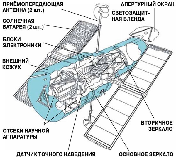 Телескоп Хаббл — строение