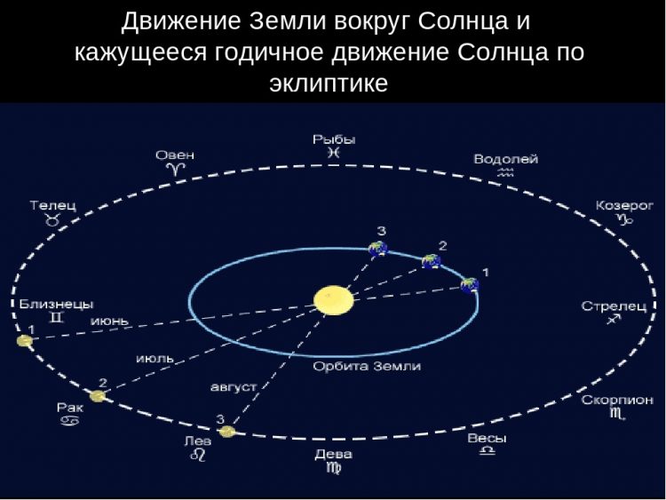 Знаки зодиака