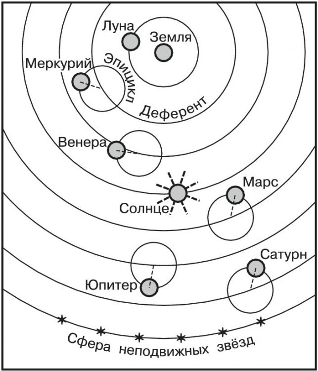 Что объясняет теория геоцентрической системы