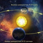 Даты Солнцестояния, Равноденствия